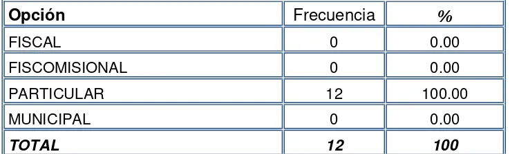 Tabla 1. Tipo de establecimiento educativo 