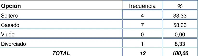 Tabla 4. Estado civil 