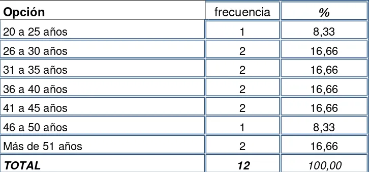 Tabla 5. Edad 