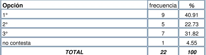 Tabla 11. Años de servicio docente 