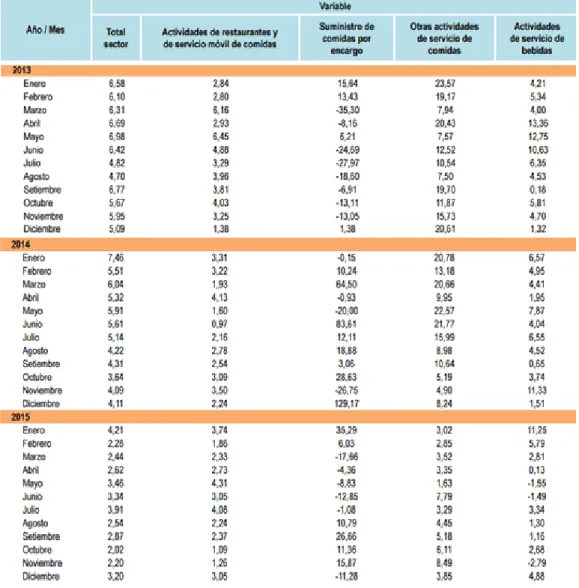 Cuadro 2.4: Evolución mensual de las actividades de servicio de  bebidas: Año 2013 – 2015 