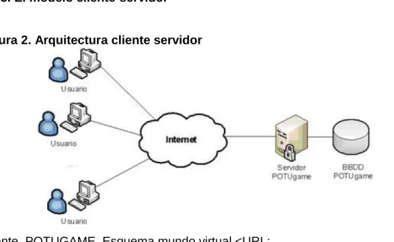 Figura 2. Arquitectura cliente servidor 
