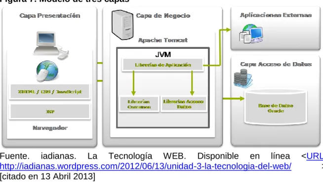 Figura 7. Modelo de tres capas 