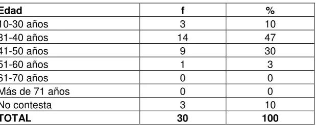 Tabla Nº 4. Edad 