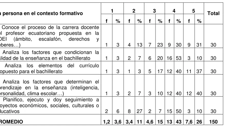 Tabla Nº. 13 La persona en el contexto formativo 