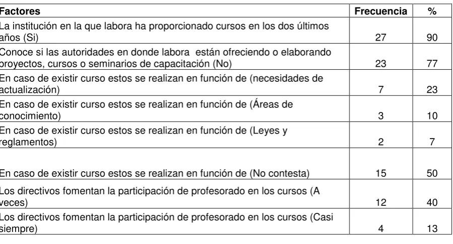 Tabla Nº 14.  Factores que influyen en la formación  