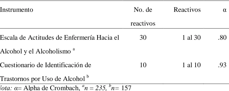 Tabla 1 Consistencia Interna de los Instrumentos 