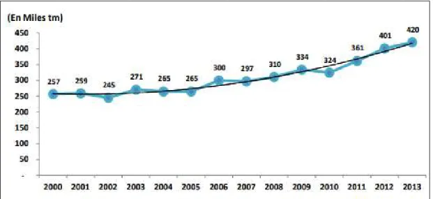 Figura 5. Crecimiento de ventas 2016 – 2012. 