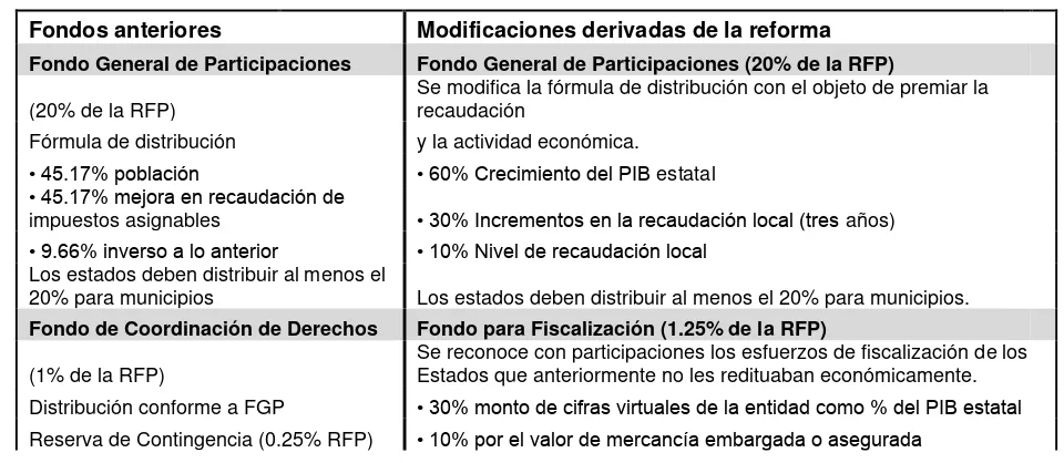 Cuadro 2 Reforma en materia de Participaciones a la LCF 2007 