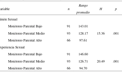 Tabla 4 Diferencia de rangos de Monitoreo Parental y Conducta Sexual 