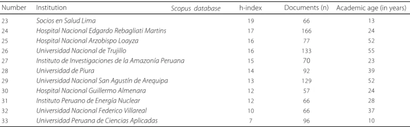 Table 3. Correlation matrix of bibliometric variables (institutional level), A) Web of Science database and B) Scopus database
