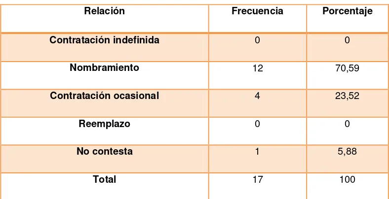 Tabla 7: Cargo que desempeña  