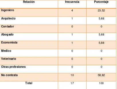 Tabla 12 Su titulación tiene relación con: Otras profesiones 