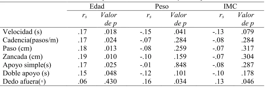 Tabla 2 