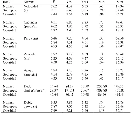 Tabla 6 Coeficientes de variabilidad de los parámetros de la marcha por estado nutricio (IMC) 