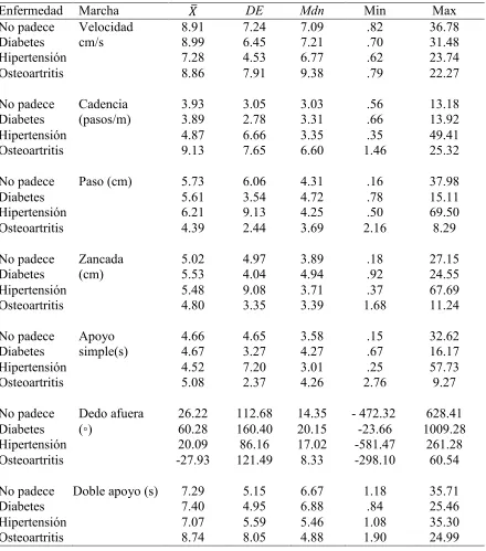 Tabla 7 Coeficientes de variabilidad de parámetros de la marcha por enfermedad crónico 