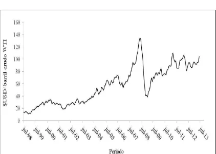 Figura 2. Historial de precio del petróleo crudo WTI ($USD/barril desde 1988 al 2013 