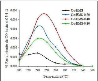 Figura 5. Rendimiento de CO hacia n-C4H10 en la reacción de SFT usando los 