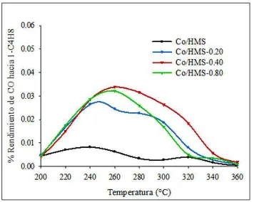 Figura 13. Rendimiento de CO hacia 1-C4H8 en la reacción de SFT a presión 