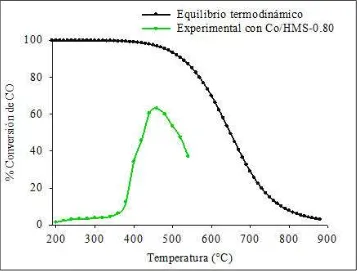 Figura 24.Conversión de CO en función de la temperatura en el equilibrio 