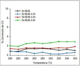 Figura 25. Conversión de CO en la reacción SFT a presión atmosférica usando los 