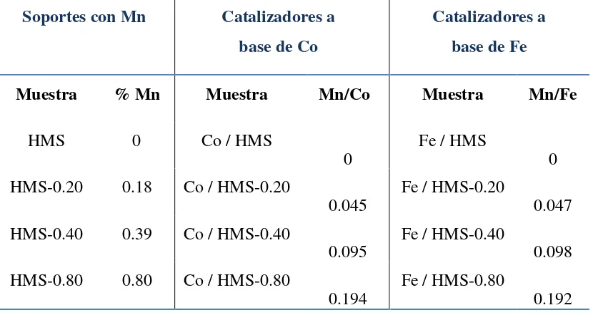 Tabla 5. Contenido metálico de los soportes modificados con Mn y relación molar en los                                    catalizadores a base de Co y catalizadores a base de Fe 