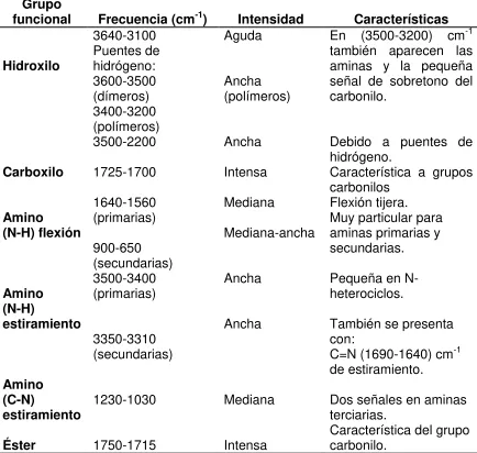 TABLA IX GRUPOS FUNCIONALES CARACTERÍSTICOS DE BIOMASAS Y SUS 