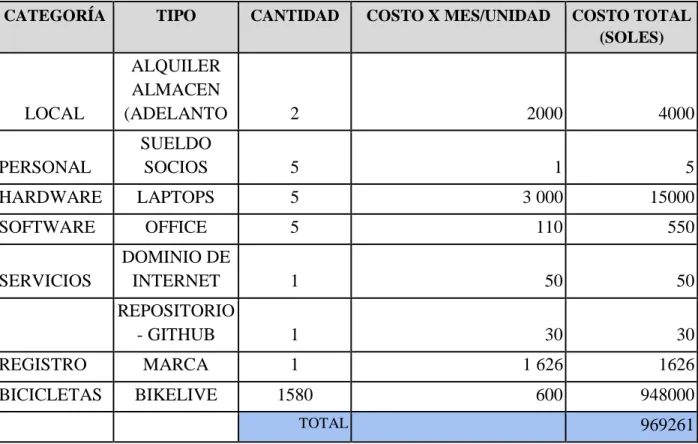 Tabla 10 Pre-Proyecto.
