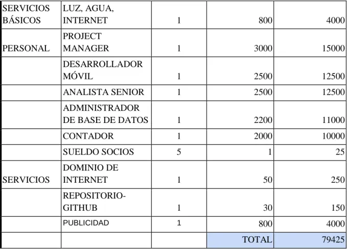 Tabla 12 Post-Proyecto.