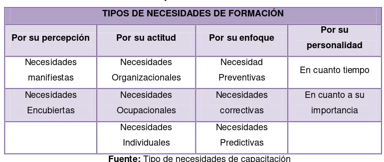 Cuadro No.1. Tipos de necesidades de formación 