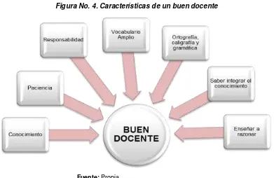 Figura No. 4. Características de un buen docente 