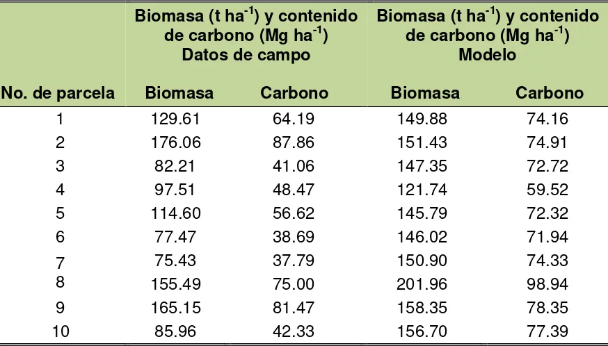 Cuadro 11. Comparación de la cantidad de biomasa (t ha-1) y contenido de carbono (Mg ha-1) estimados en campo vs cantidad de biomasa y contenido de carbono obtenidos con los modelos e imágenes desarrolladas