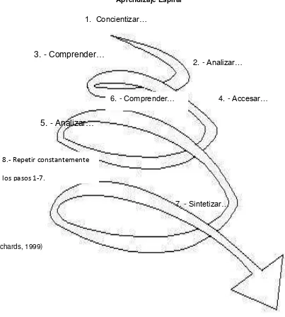 Figura 1: La espiral del aprendizaje   
