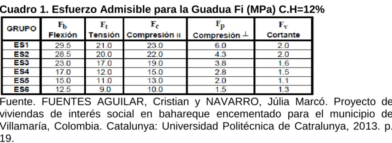 Cuadro 1. Esfuerzo Admisible para la Guadua Fi (MPa) C.H=12% 