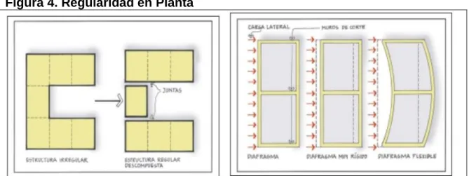 Figura 4. Regularidad en Planta 
