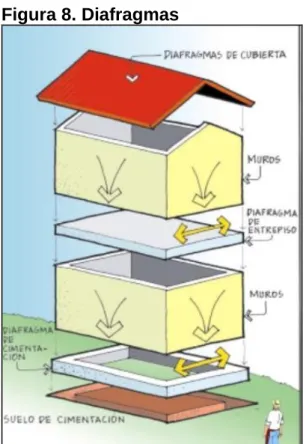 Figura 8. Diafragmas 