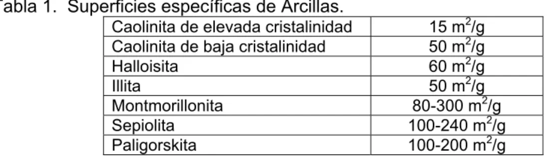 Tabla 1.  Superficies específicas de Arcillas. 