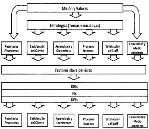 FIGURA  6.  CUADRO  "JOURNEY  FROM  A MISSION  AND  VISION  TO  PERFORMANCE  MEASURES  THAT  WORK"