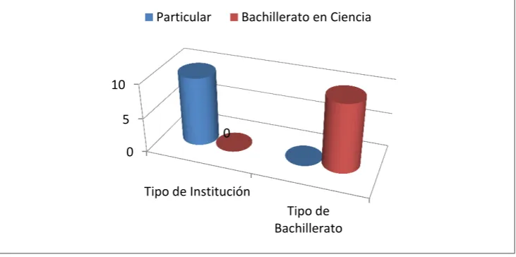 Tabla 2. Tipo de institución y tipo de bachillerato que ofrece 