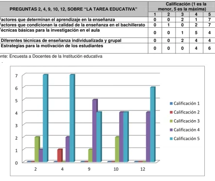 Tabla 16. Pregunta 6.1. Referente a la práctica pedagógica. La tarea educativa. 