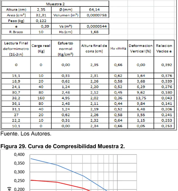 Cuadro 17.Cálculo de la Curva de Compresibilidad de la Muestra 2. 