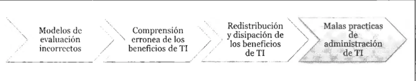 Figura  2.1  - Explicaciones para la  paradoja de TI 