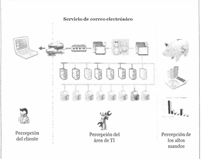 Figura  4.2  Percepciones de los servicios de TI 