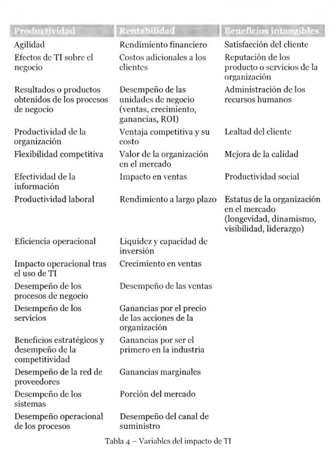 Tabla 4 - Variables del impacto de TI 