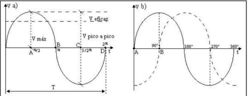 Figura  2 Señal cuadrada y Triangular. 