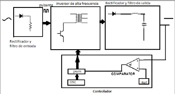 Figura  6. Diagrama fuente Conmutada 