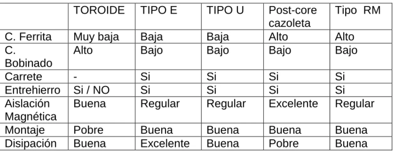 Tabla 2. Características de los materiales de los tipos de Ferrita. 