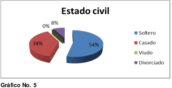 Tabla No. 6. Edad de los participantes. 