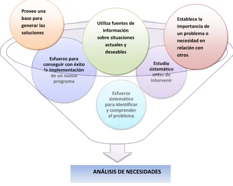 Figura 3: Análisis de necesidades 