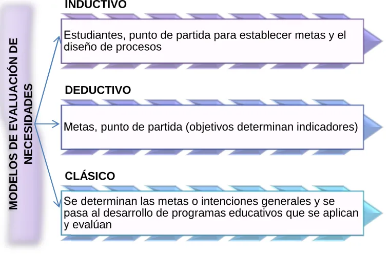 Figura 5: Modelos de evaluación de necesidades 